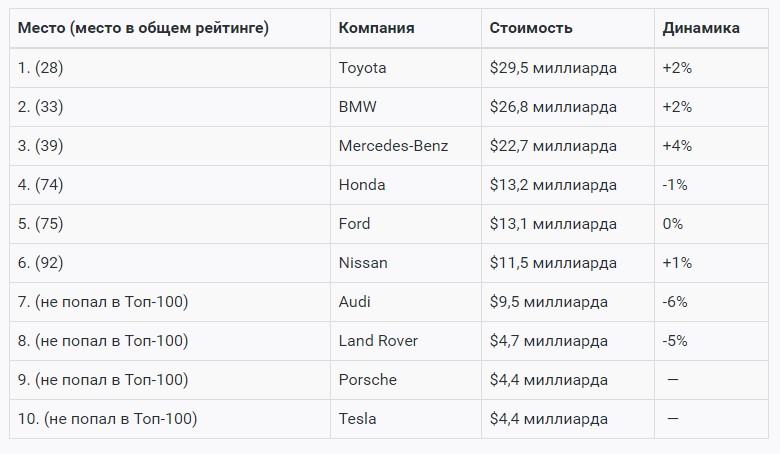 Компания Tesla стала одним из самых дорогих автобрендов мира 1
