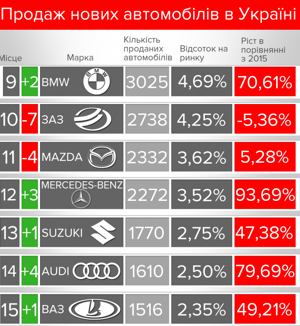Какие новые авто покупали украинцы в 2016 году 2