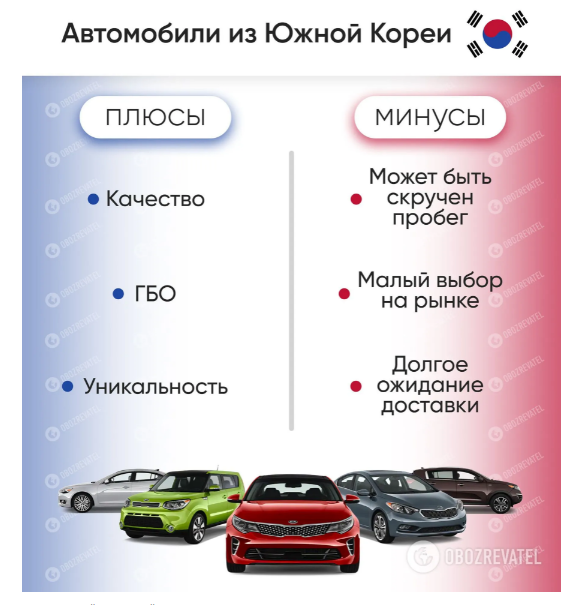 В Украине стремительно растет спрос на подержанные автомобили из Кореи 1