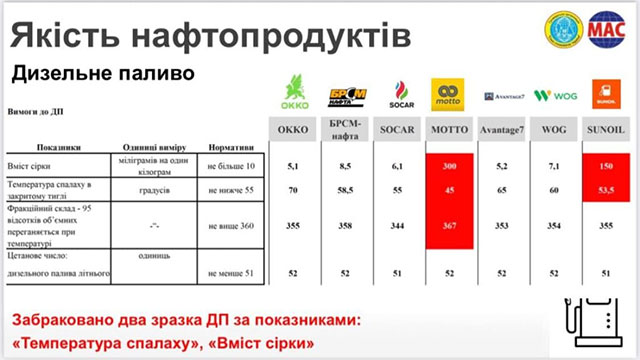 Союз потребителей Украины провел масштабное исследование качества топлива на украинских АЗС 2