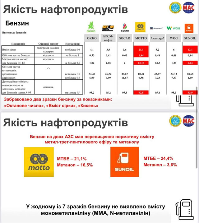 Союз потребителей Украины провел масштабное исследование качества топлива на украинских АЗС 3