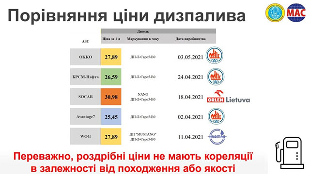 Союз потребителей Украины провел масштабное исследование качества топлива на украинских АЗС 7