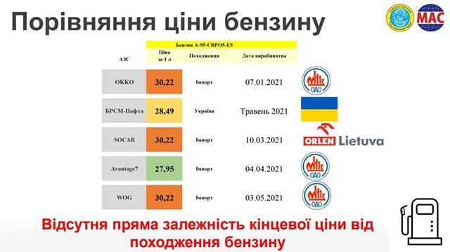Союз потребителей Украины провел масштабное исследование качества топлива на украинских АЗС 8